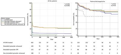 Long-Term Outcome After Out-of-Hospital Cardiac Arrest: An Utstein-Based Analysis